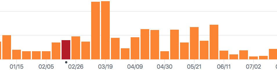 scraper commits for 2017; https://github.com/openstates/openstates/graphs/commit-activity