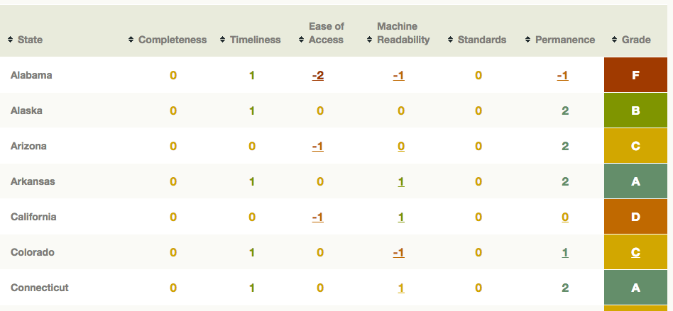 Our 2013 legislative data report card