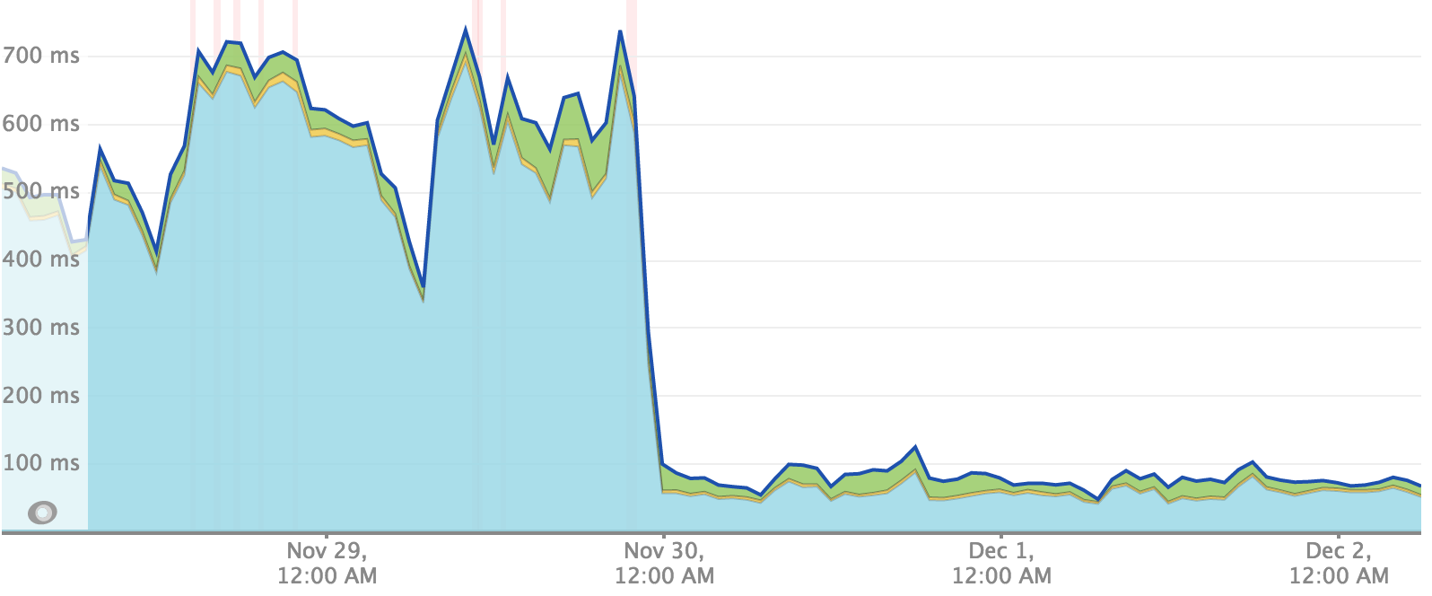 average response times dropped from 550ms to 80ms