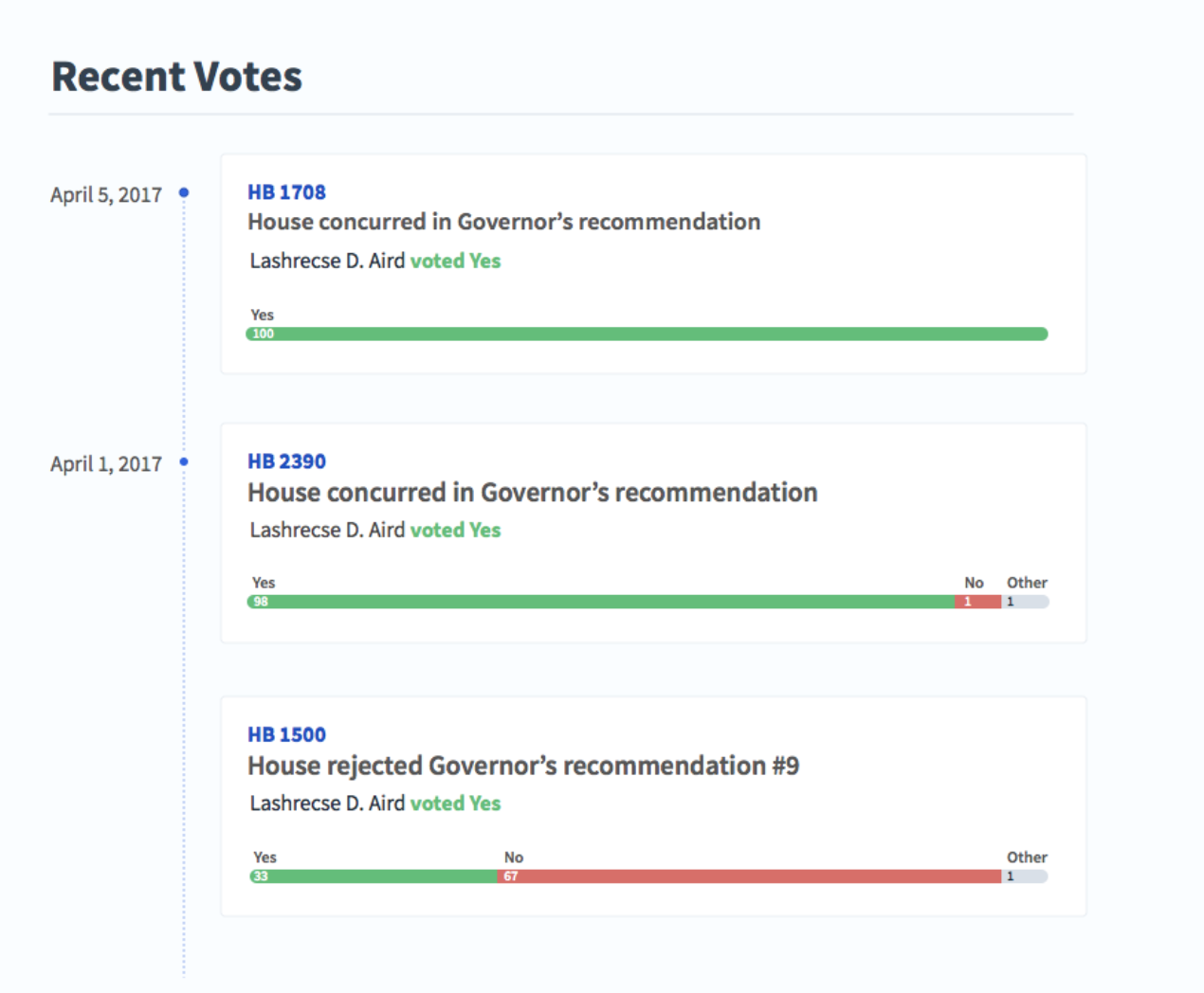 Updated legislator vote list