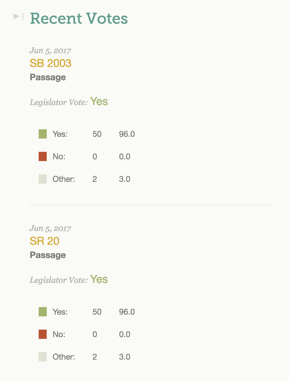 Current legislator vote list