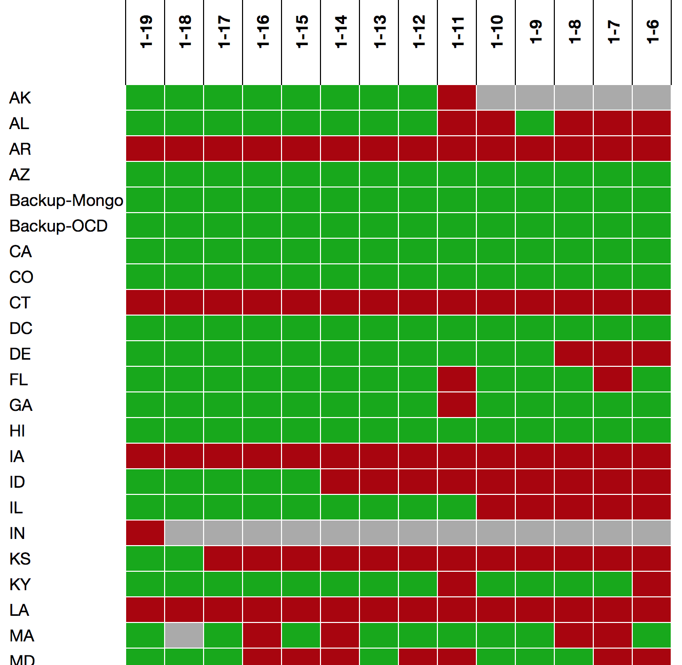 Our scraper-status dashboard, http://bobsled.openstates.org/